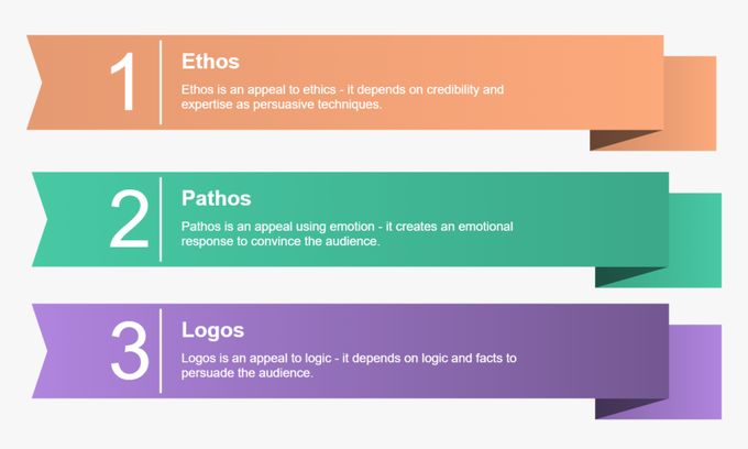 ethos pathos and logos